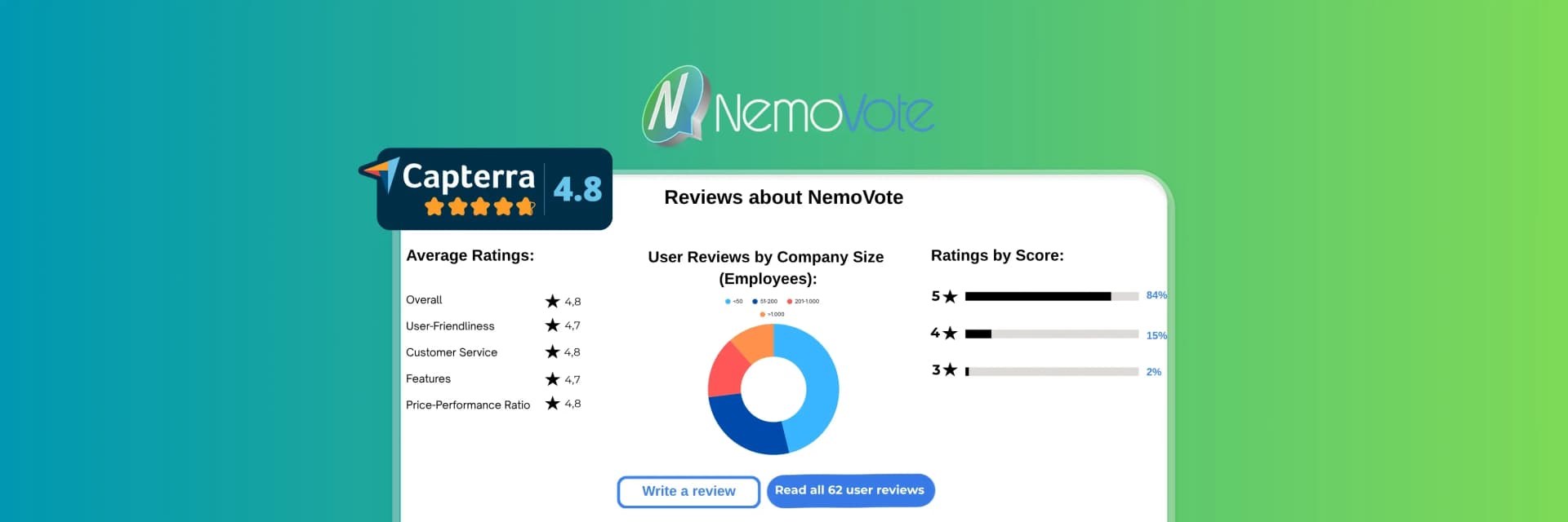 NemoVote customer reviews on Capterra