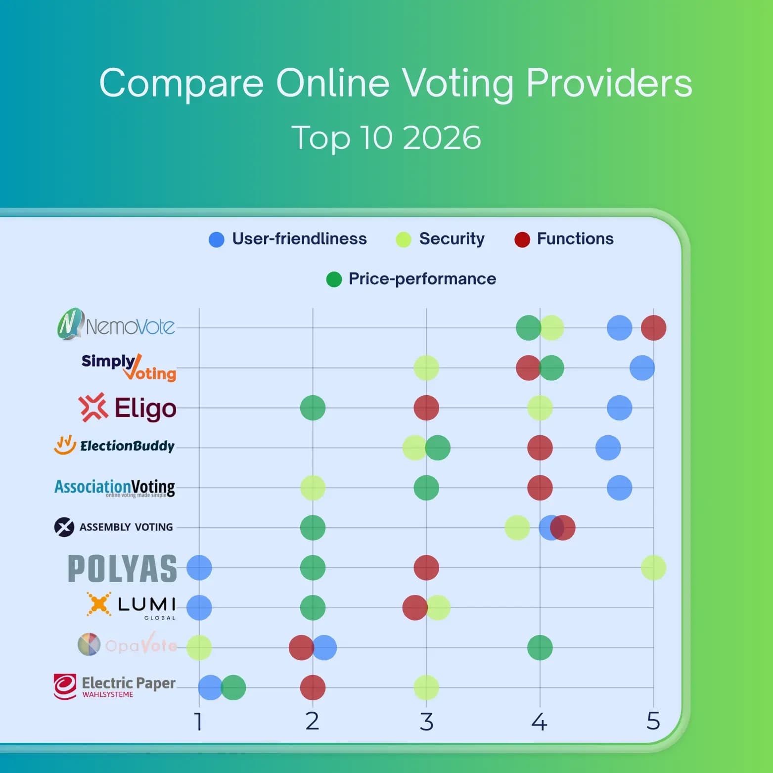 Top 10 Online Voting Providers Comparison 2026 — Rating Chart