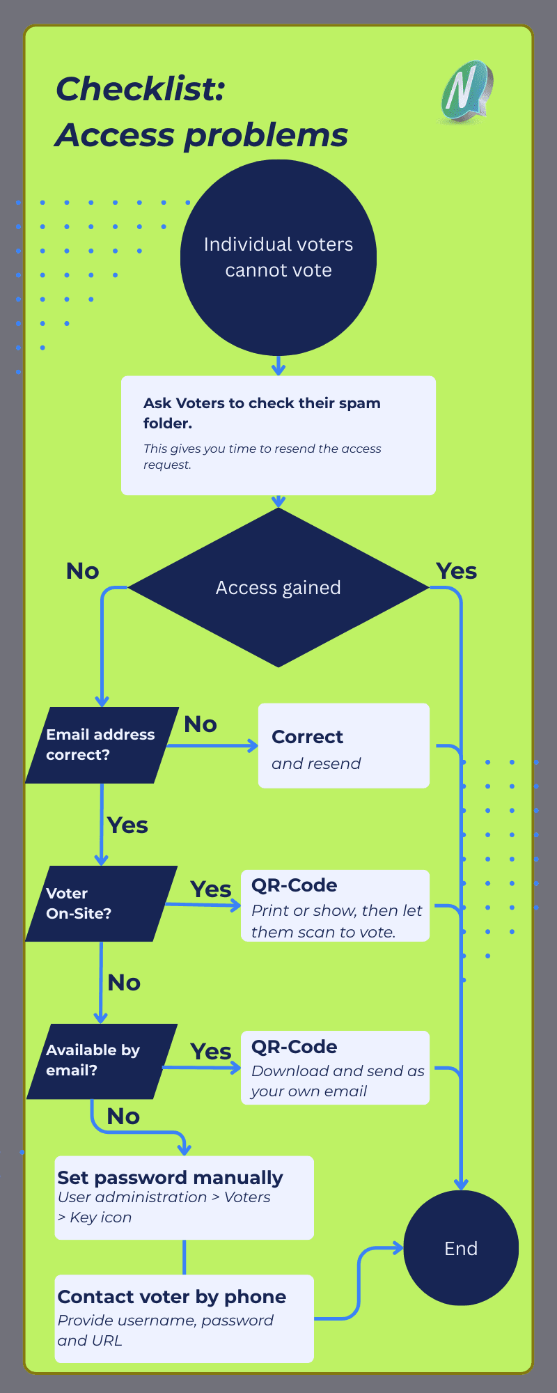 Votanti senza accesso? Soluzioni immediate con NemoVote