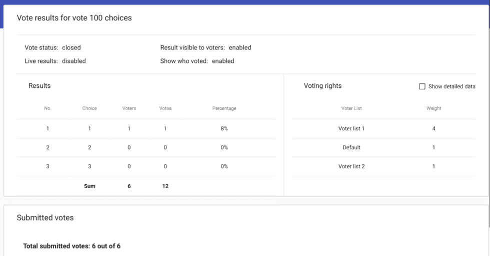 weighted voting counted