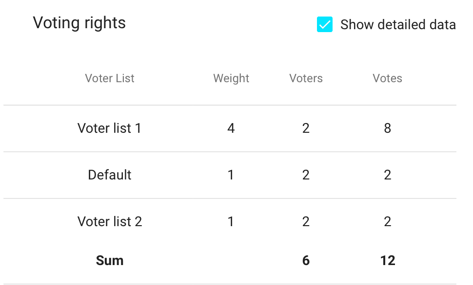 weighted voting counted table